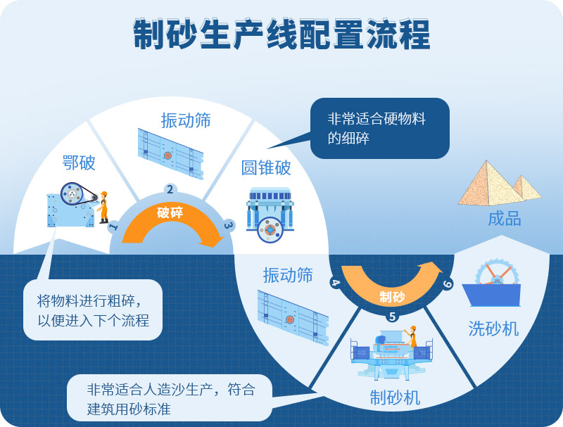 時產(chǎn)100噸制砂生產(chǎn)線如何配置？需要注意哪些方面？