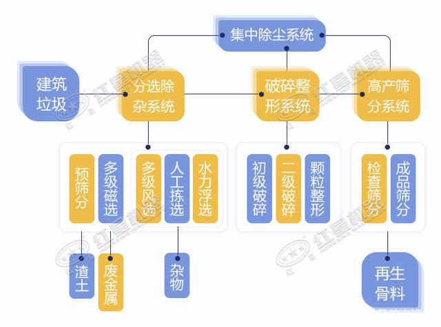 寧波鄞州日處理建筑垃圾400噸？處理生產線如何配置？